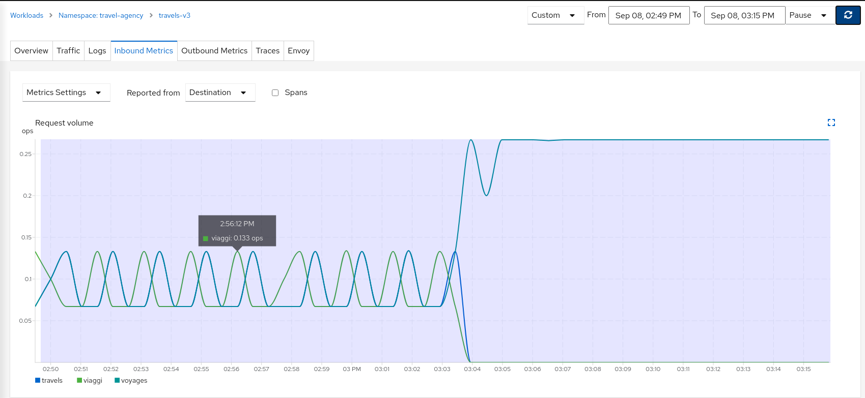 Travels v1 Inbound Traffic