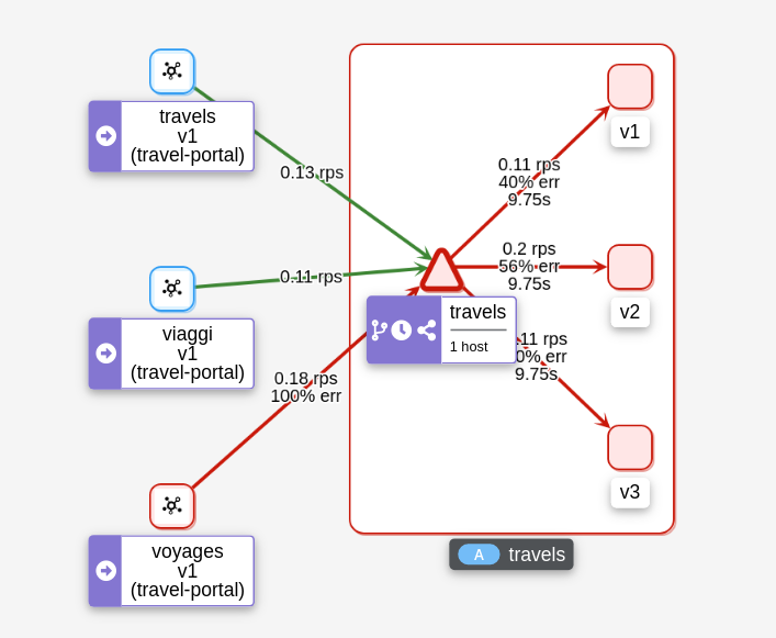 Travels Graph