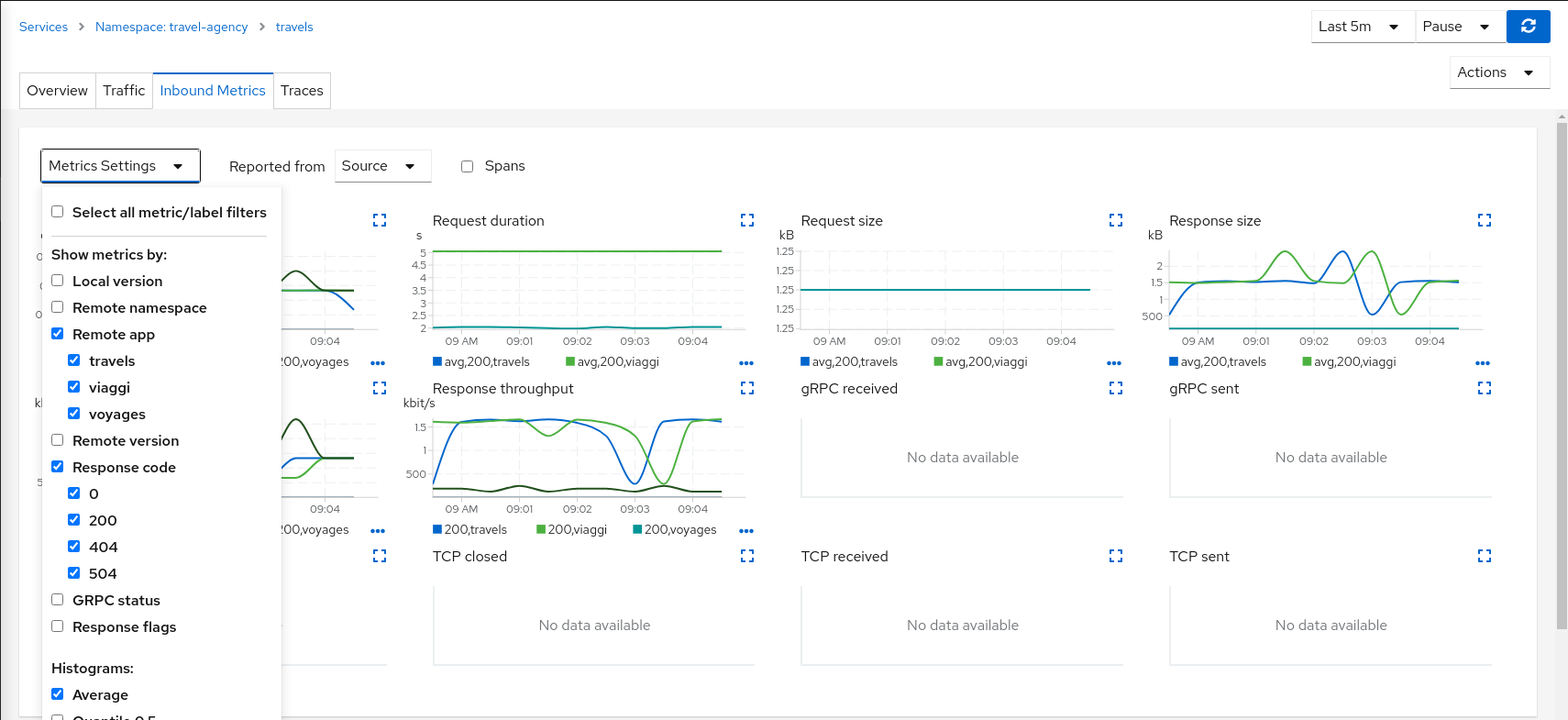 Travels Inbound Metrics