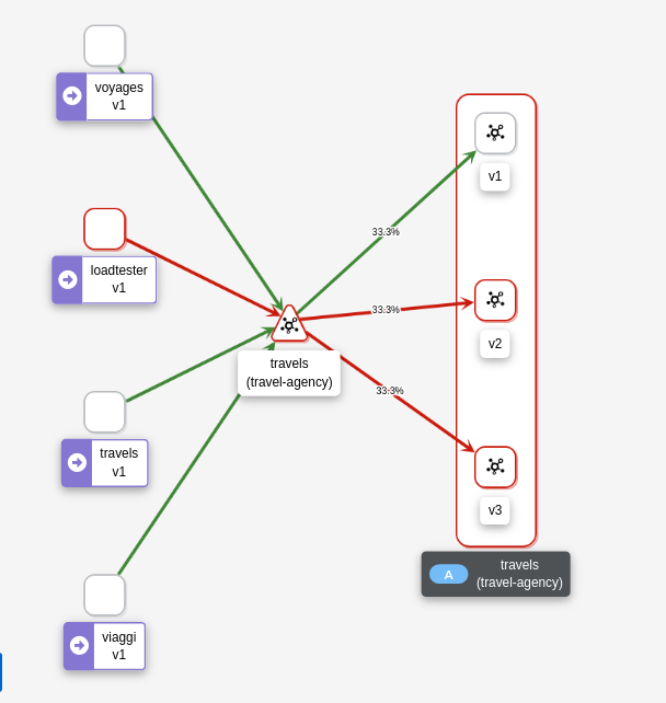 Travels v1 AuthorizationPolicy